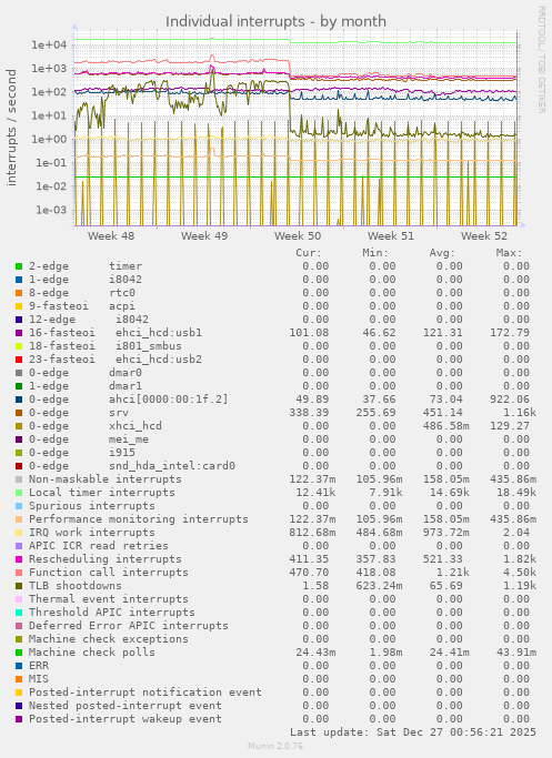 Individual interrupts