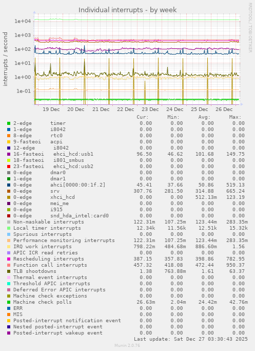 Individual interrupts