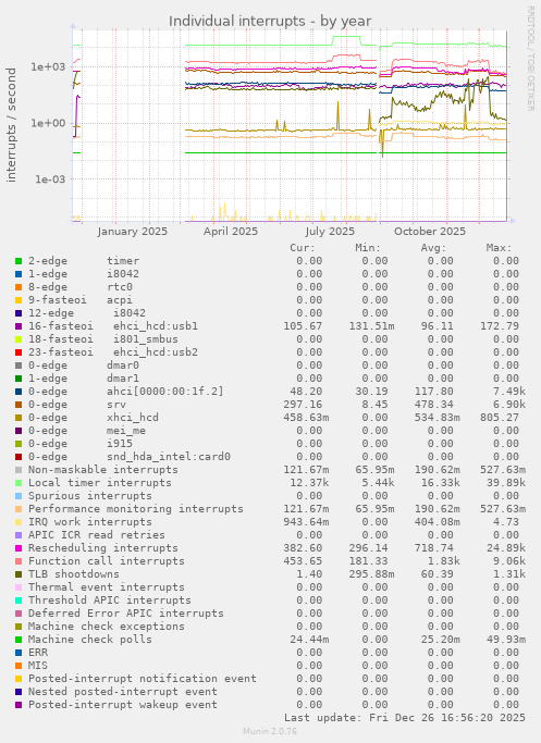Individual interrupts