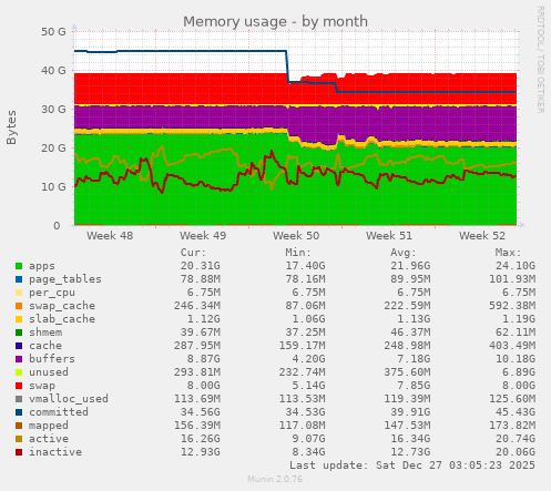 Memory usage