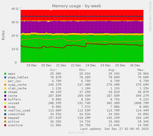 Memory usage