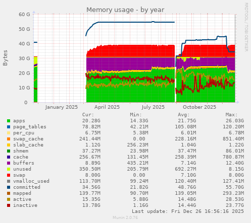 Memory usage