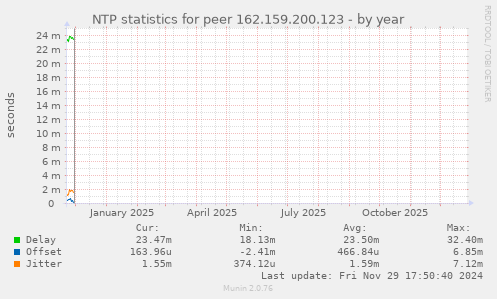 NTP statistics for peer 162.159.200.123
