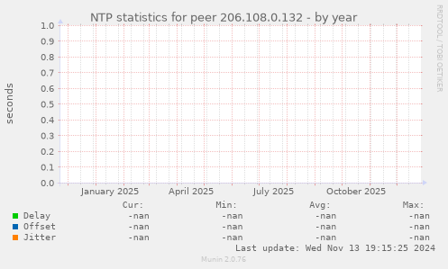 NTP statistics for peer 206.108.0.132