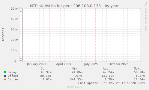 NTP statistics for peer 206.108.0.133