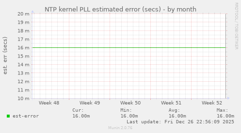 NTP kernel PLL estimated error (secs)