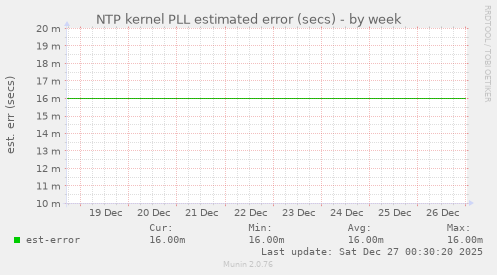 NTP kernel PLL estimated error (secs)
