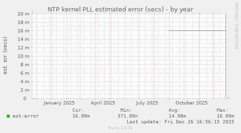 NTP kernel PLL estimated error (secs)