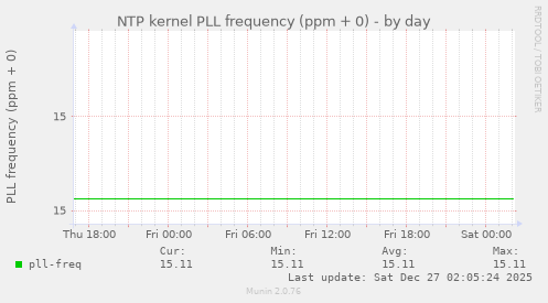 NTP kernel PLL frequency (ppm + 0)