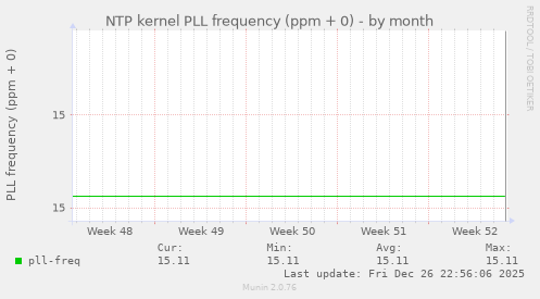 NTP kernel PLL frequency (ppm + 0)