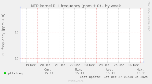 NTP kernel PLL frequency (ppm + 0)