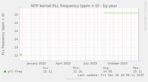 NTP kernel PLL frequency (ppm + 0)
