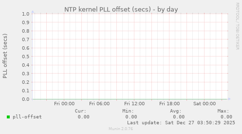 NTP kernel PLL offset (secs)