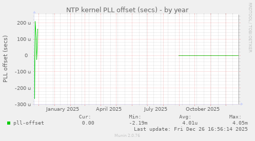 NTP kernel PLL offset (secs)