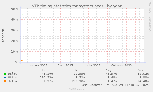NTP timing statistics for system peer
