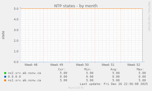 NTP states