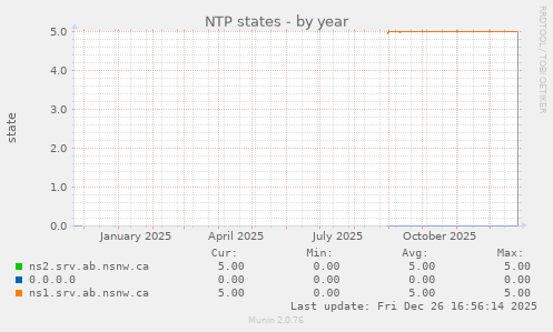 NTP states