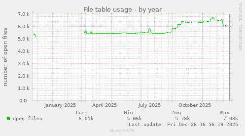 File table usage