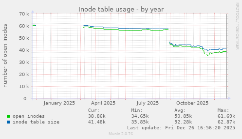 Inode table usage