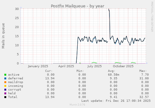 Postfix Mailqueue