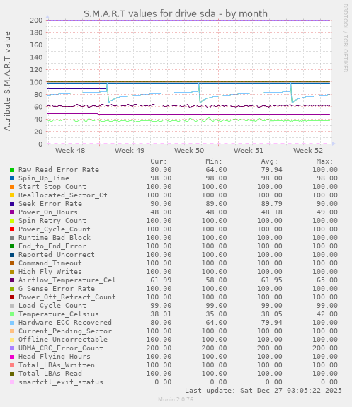 S.M.A.R.T values for drive sda