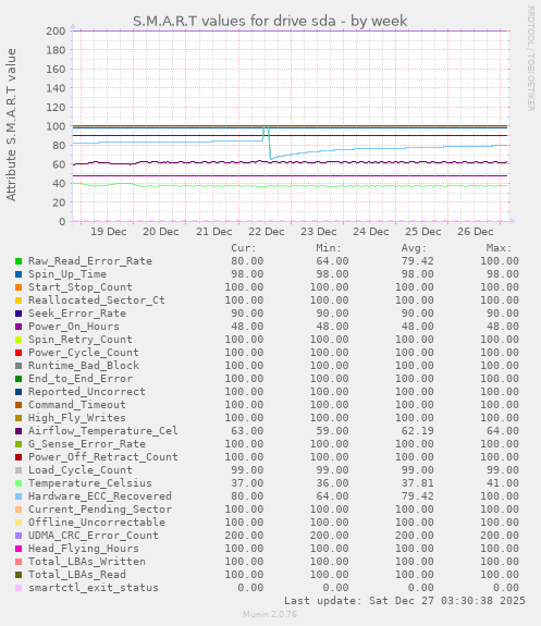 S.M.A.R.T values for drive sda