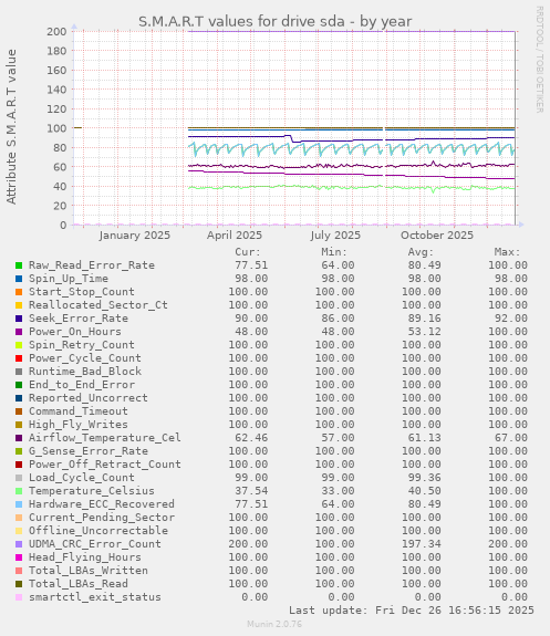S.M.A.R.T values for drive sda
