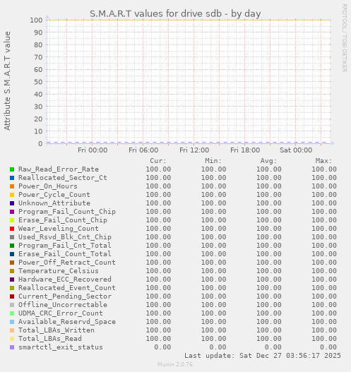 S.M.A.R.T values for drive sdb