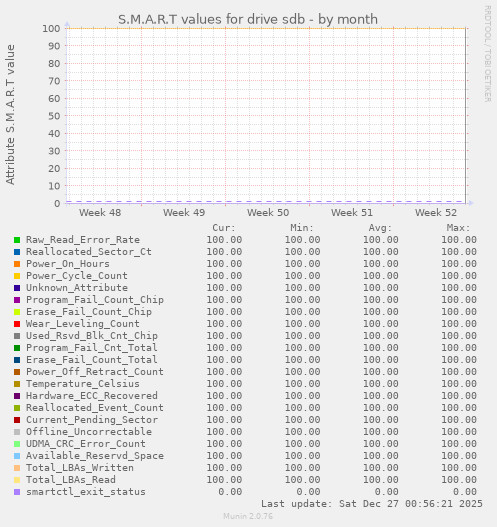 S.M.A.R.T values for drive sdb