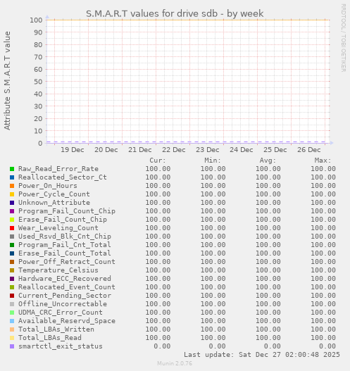 S.M.A.R.T values for drive sdb