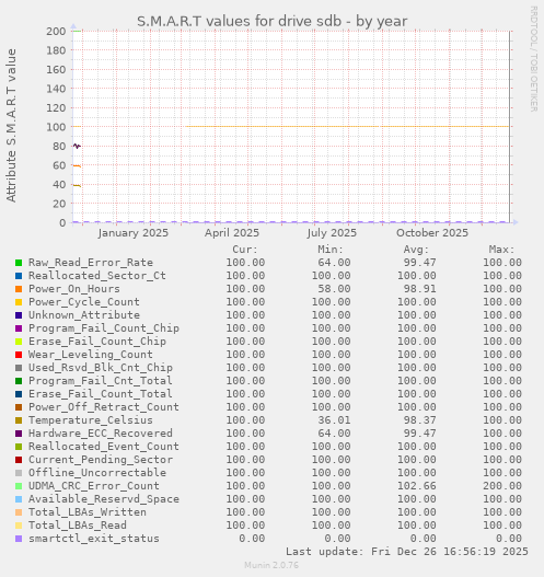 S.M.A.R.T values for drive sdb