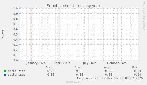 Squid cache status