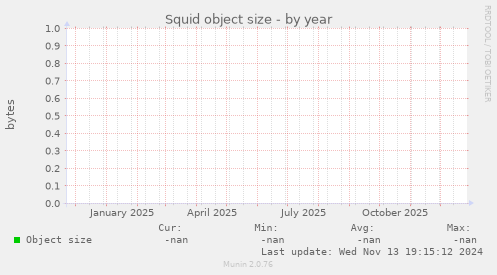 Squid object size