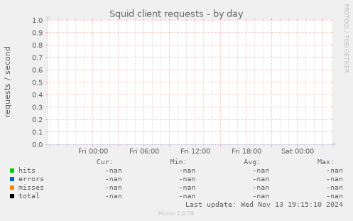 Squid client requests