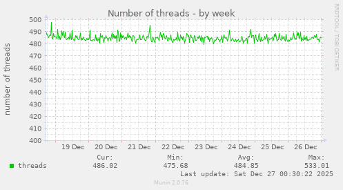 Number of threads