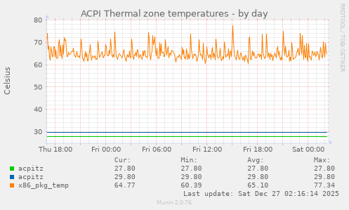 ACPI Thermal zone temperatures