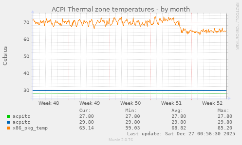 ACPI Thermal zone temperatures