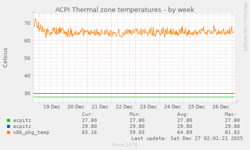 ACPI Thermal zone temperatures
