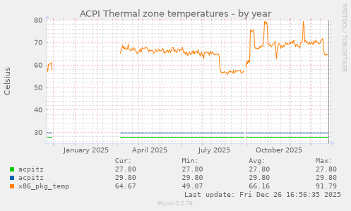 ACPI Thermal zone temperatures
