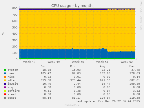 CPU usage
