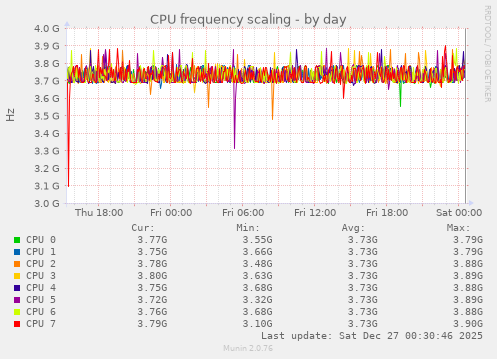 CPU frequency scaling