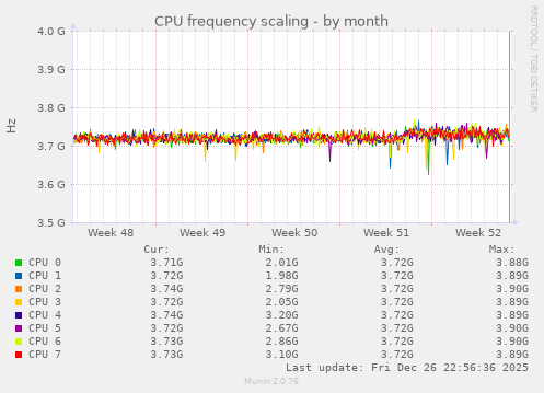 CPU frequency scaling