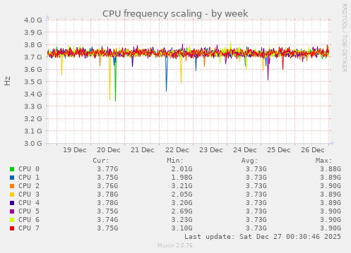 CPU frequency scaling