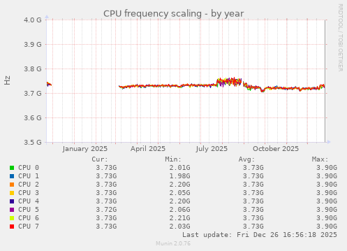 CPU frequency scaling