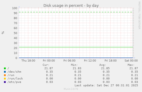 Disk usage in percent