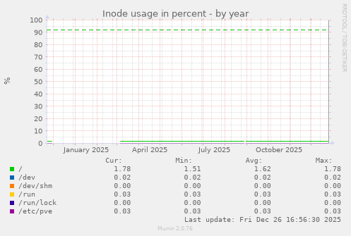 Inode usage in percent