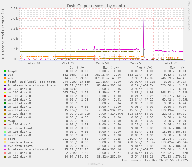 Disk IOs per device