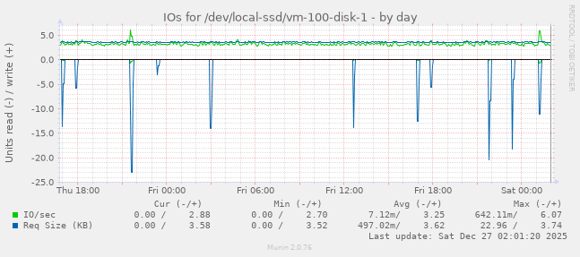 IOs for /dev/local-ssd/vm-100-disk-1
