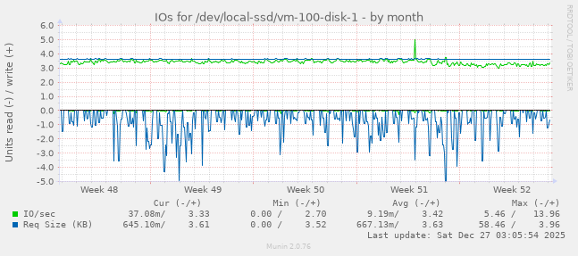 IOs for /dev/local-ssd/vm-100-disk-1