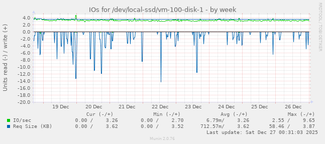 IOs for /dev/local-ssd/vm-100-disk-1